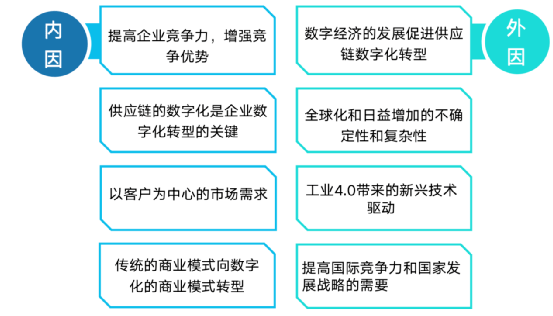 网络信息技术如何应对供应链管理中的挑战与机遇