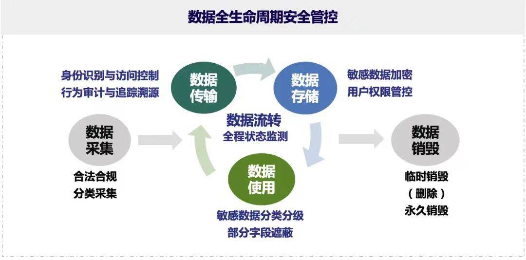 如何确保网络信息敏感数据的安全存储