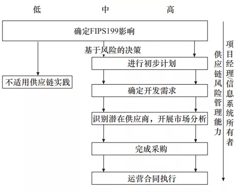 【必赢客户端】如何应对供应链中的网络安全挑战