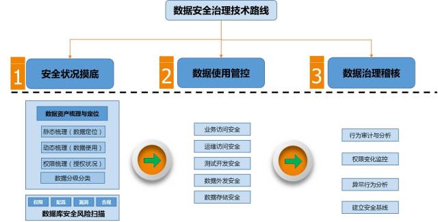 如何利用技术手段在网络中保护数据