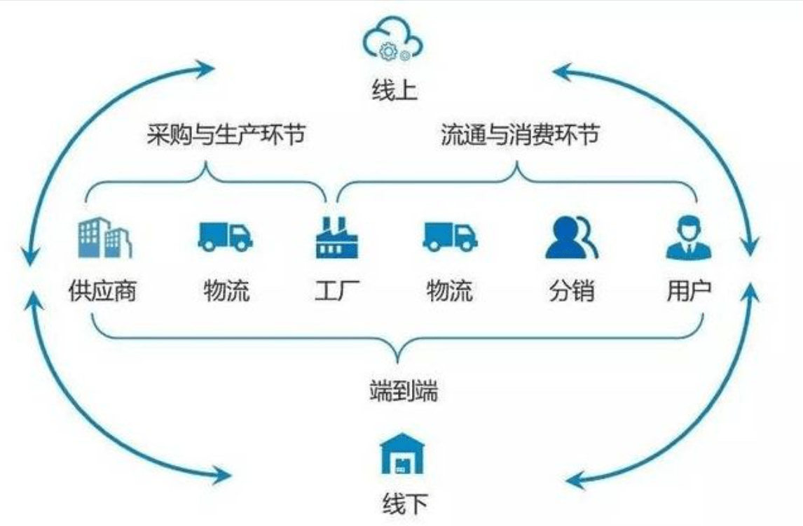 如何利用网络信息整合优化供应链管理