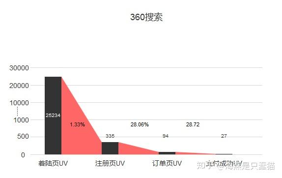 数据分析如何帮助提升网站的转化率