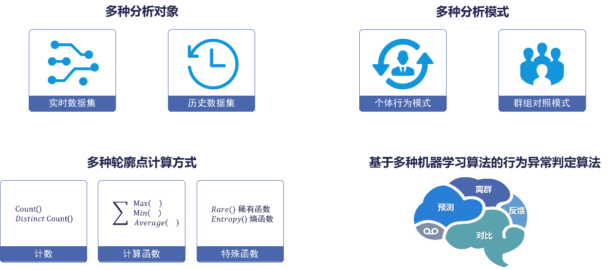 网络信息中如何有效识别用户行为模式