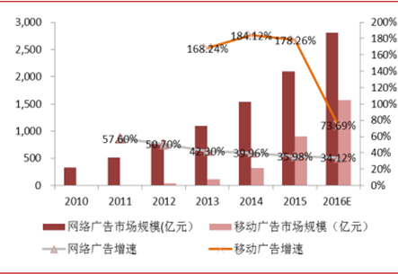 如何使用网络信息分析预测行业发展方向