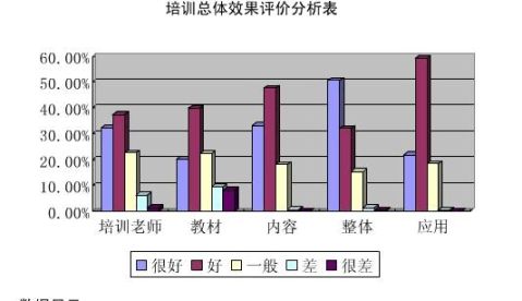 如何评估网络信息培训的效果