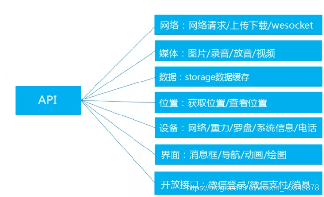 如何利用API进行信息存储的集成