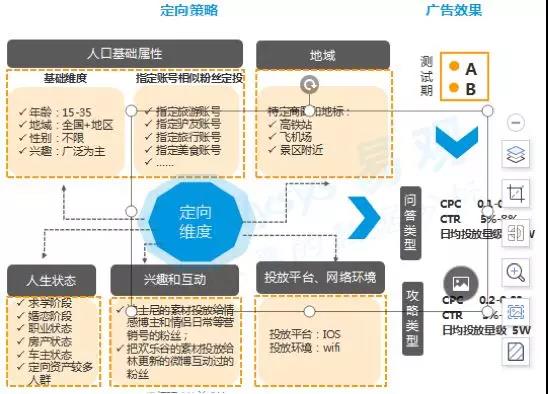 如何通过精确定位扩大信息流受众