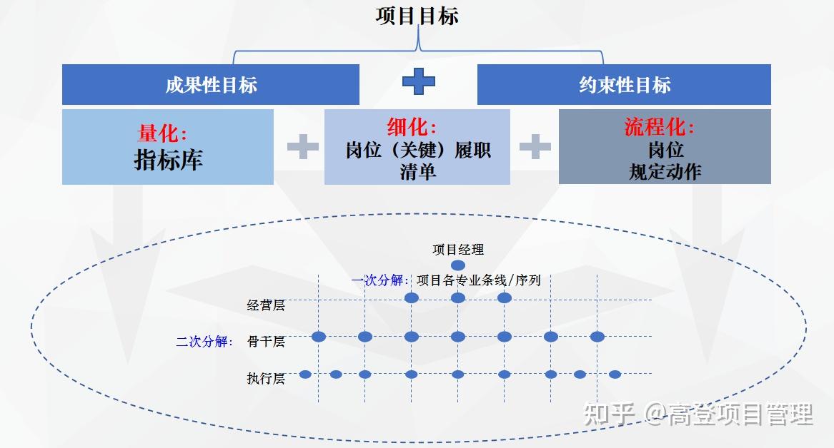 如何设定信息共享的目标和指标