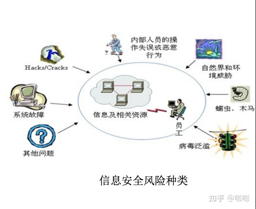 如何评估供应链中的网络信息安全风险