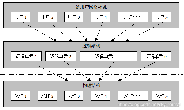 如何在多用户环境中管理信息存储