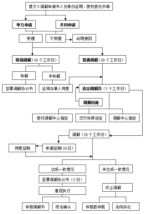 网络版权纠纷中的调解与仲裁程序