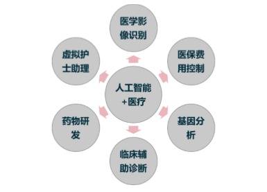 必赢官网|适应性网络信息在医疗行业中的应用