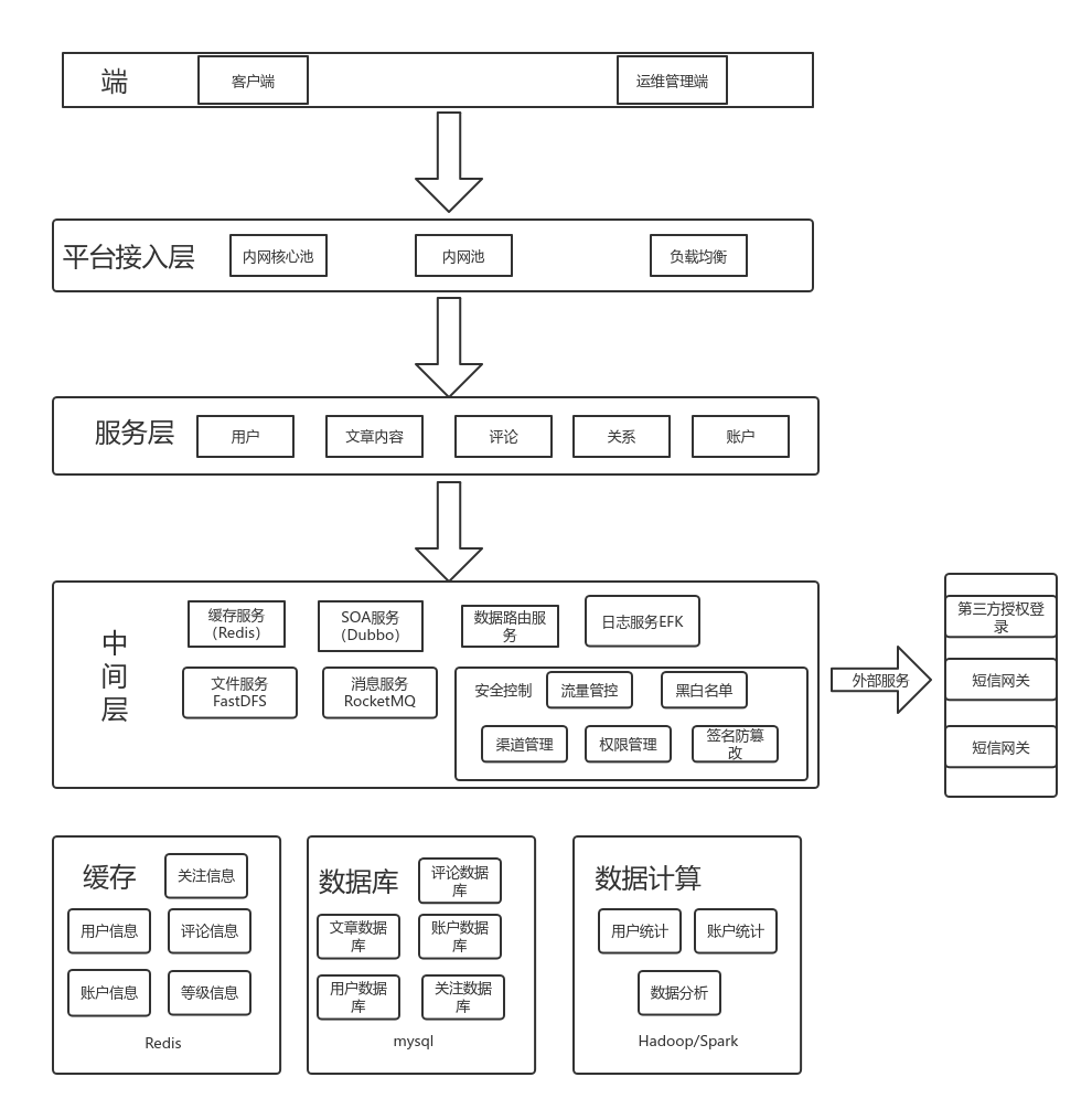 用户界面设计中如何处理信息架构