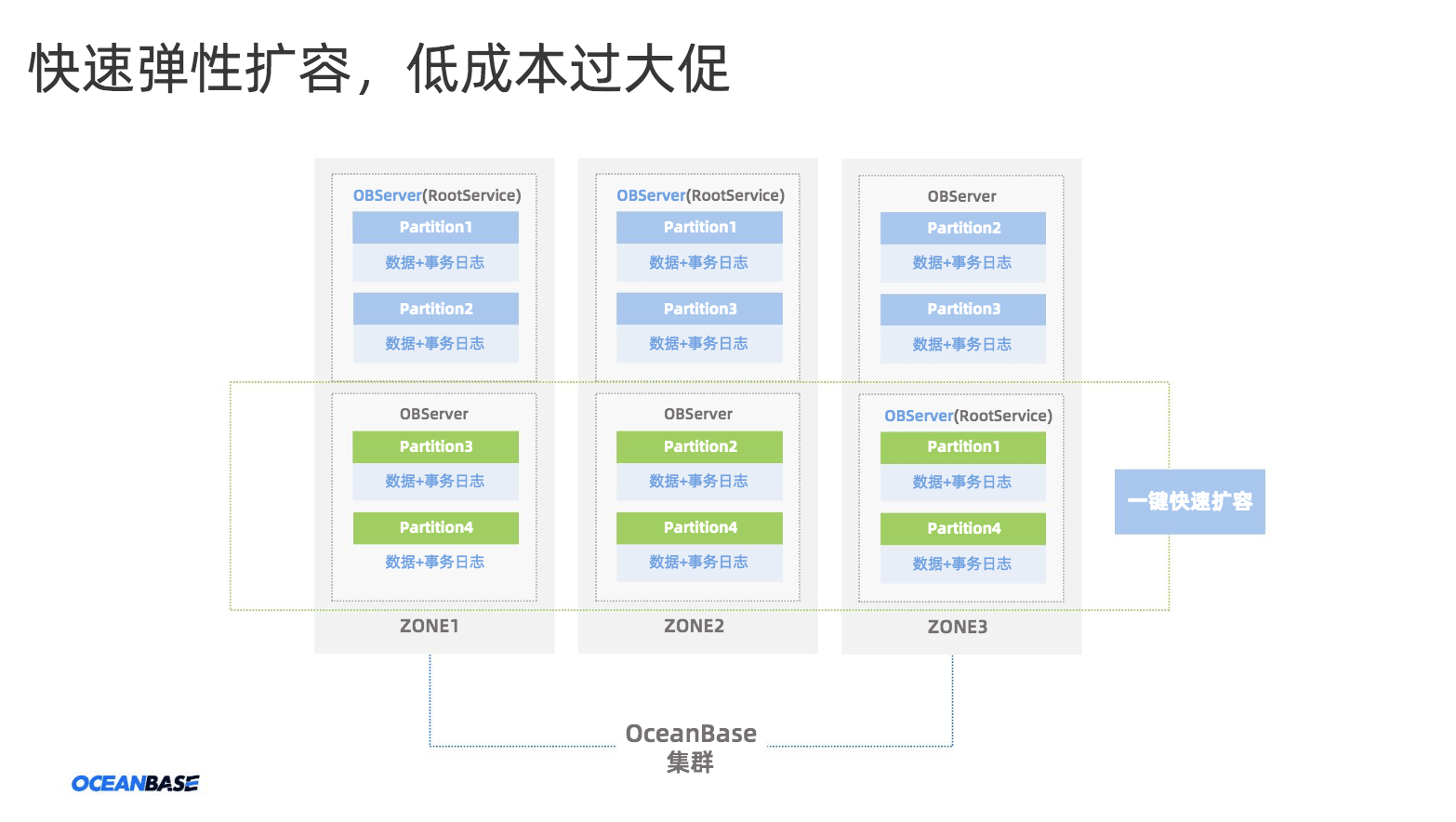 如何选择合适的存储架构满足业务需求