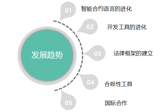 智能合约在网络信息管理中的应用前景