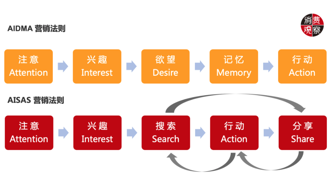 网络信息如何改变用户的购买决策