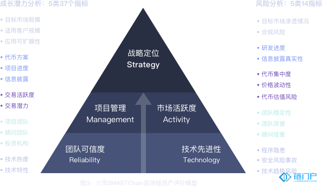 如何评估区块链在网络信息领域的价值