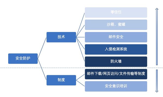 如何进行数据备份以防泄露