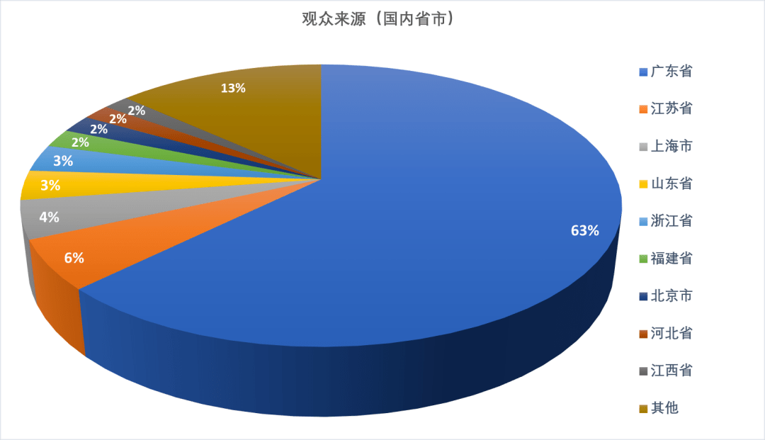 如何向非专业观众展示复杂数据