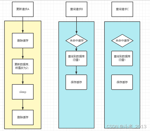 如何保持信息更新的一致性