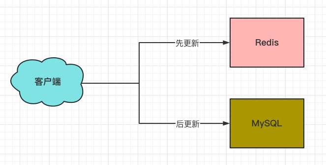 如何保持信息更新的一致性