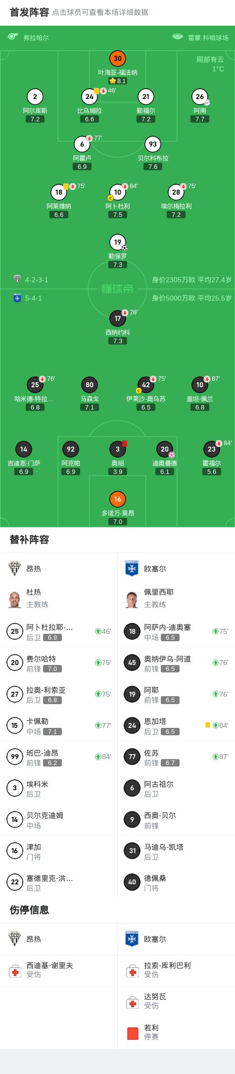 尼姆主场大胜昂热，逐渐脱离降级区